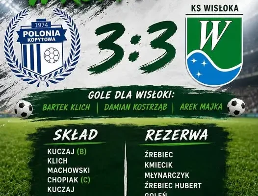Wisłoka Nowy Żmigród remisuje 3:3 po szalonym meczu w Kopytowej