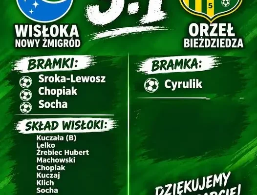 LKS Orzeł Nowy Żmigród wygrywa z Orłem Bieździedza 3:1