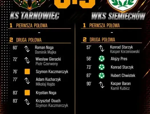 KS Tarnowiec przegrywa z WKS Siemiechów 0:3 w VIII kolejce tarnowskiej B klasy