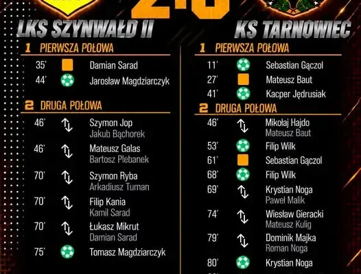 KS Tarnowiec zamyka jesień efektownym zwycięstwem 6:2 nad LKS Szynwałd II